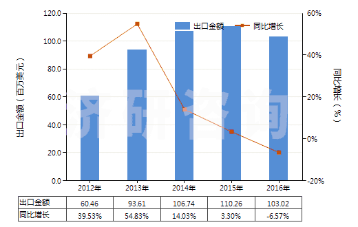 2012-2016年中國不飽和聚酯板,片,膜,箔及扁條(非泡沫料的,未用其他材料強化,層壓,支撐)(HS39206300)出口總額及增速統(tǒng)計